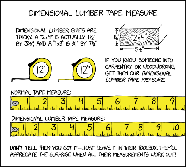 Single-panel comic titled “Dimensional Lumber Tape Measure.”

Top left text: “Dimensional lumber sizes are tricky. A ‘2x4’ is actually 1½" by 3½", and a ‘1x8’ is ¾" by 7⅞".” To the right, a lumber labeled “2x4” with dimension arrows: vertical '1½"' and horizontal '3½"'.

Below left, two yellow tape measures: the first labeled “12'”; the second labeled “12'*”. To the right of them, text: “If you know someone into carpentry or woodworking, get them our dimensional lumber tape measure.”

Middle: a long yellow tape labeled “Normal tape measure” showing inches 1 through 9 with tick marks. Below it, another long yellow tape labeled “Dimensional lumber tape measure” showing inches 1 through 10 with tick marks that are slight more narrow than those of the “normal tape measure”.

Bottom caption: “Don’t tell them you got it — just leave it in their toolbox. They’ll appreciate the surprise when all their measurements work out!”

Hidden text: "A person with two watches is never sure what time it is, especially if I got them one of the watches."