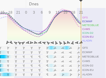 A screenhot of Windy.com showing measurements from a personal weather station compared to weather models.