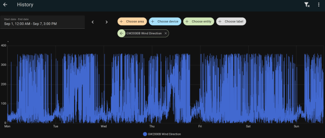 Home assistant history of wind direction sensor, showing it moving around from 0 to 360 degrees.