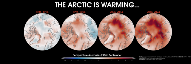 Four polar stereographic maps showing Arctic near-surface air temperature anomalies for the month of September in 1985-1994, 1995-2004, 2005-2014, and 2015-2024. Most all areas are observing long-term warming, which is largest at the edges of the Arctic Ocean on the Atlantic and Pacific facing marginal seas.