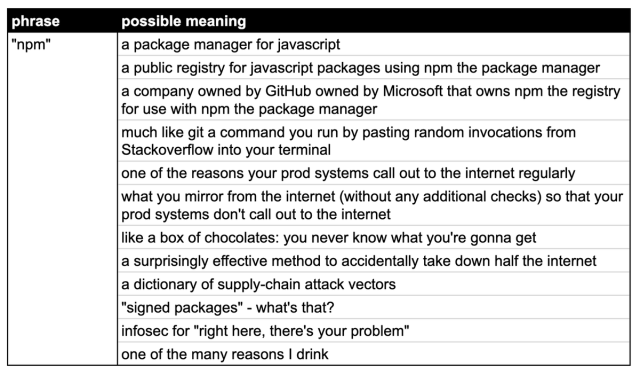 A table mapping "npm" to "possible meaning":

a package manager for javascript

a public registry for javascript packages using pm the package manager

a company owned by GitHub owned by Microsoft that owns pm the registry for use with pm the package manager

much like git a command you run by pasting random invocations from Stackoverflow into your terminal

one of the reasons your prod systems call out to the internet regularly

what you mirror from the internet (without any additional checks) so that your prod systems don't call out to the internet

like a box of chocolates: you never know what you're gonna get

a surprisingly effective method to accidentally take down half the internet

a dictionary of supply-chain attack vectors

"signed packages" - what's that?

infosec for "right here, there's your problem"

one of the many reasons I drink