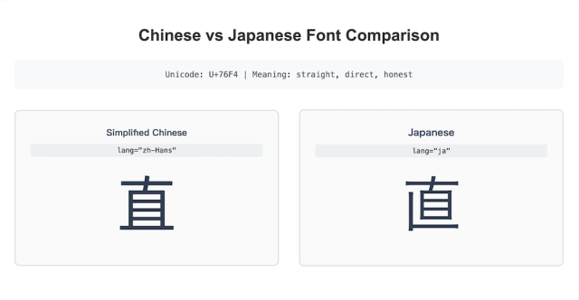 Chinese vs Japanese font comparison for the Unicode character "U+76F4" (meaning "straigth, direct, honest"). The kanji is displayed differently in Chinese (lang="zh-Hans") and Japanese (lang="ja")
