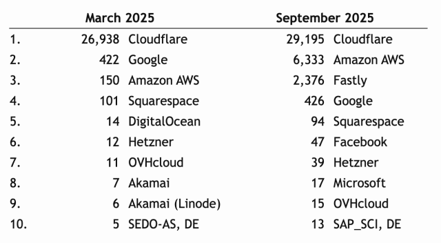 A table comparing March 2025 vs September 2025 results:

1.	26,938	  Cloudflare	| 29,195	  Cloudflare
2.	422	  Google	| 6,333 Amazon AWS
3.	150	  Amazon AWS	| 2,376	  Fastly
4.	101	  Squarespace	| 426	  Google
5.	14	  DigitalOcean	| 94	  Squarespace
6.	12	  Hetzner	| 47	  Facebook
7.	11	  OVHcloud	| 39	  Hetzner
8.	7	  Akamai	| 17	  Microsoft
9.	6	  Akamai (Linode)	| 15	  OVHcloud
10.	5	  SEDO-AS, DE	| 13	  SAP_SCI, DE