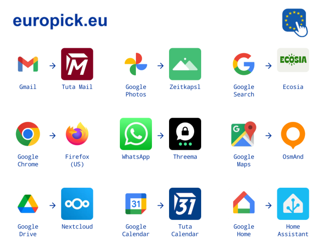 Gmail -> Tuta Mail
Google Photos -> zeitkapsl
Google Search -> Ecosia
Google Chrome -> Firefox
WhatsApp -> Threema
Google Maps -> OsmAnd
Google Drive -> Nextcloud
Google Calendar -> Tuta Calendar
Google Home -> Home Assistant