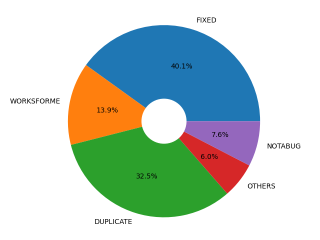 Pie chart of resolved bugs – with 40% fixed, and 32% duplicate