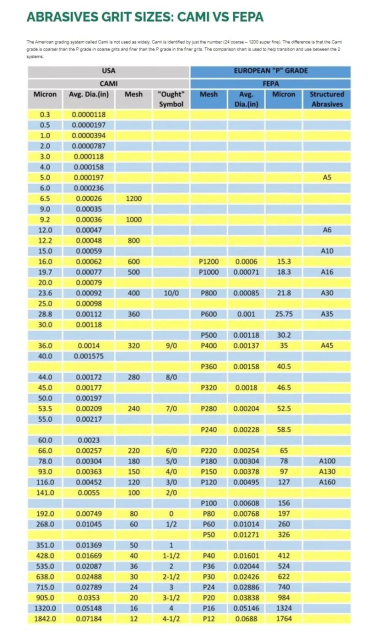 Table comparing USA “CAMI” standard versus EU “FEPA” / P-standard values.

Roughly, 600 Grit is P1200, 400 Grit is P800, 360 is P600, 320 is P400, 240 is P280, 220 is P220, and the Grit and P values stay in sync from there down.

No, I don’t understand it either.