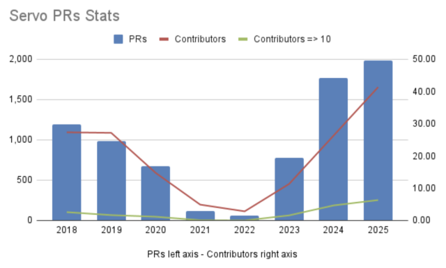 A bar and line chart titled Servo PRs Stats, showing the number of PRs and contributors since 2018. 2018 had between 1,000 and 1,500 PRs before declining steadily until 2022 when contributions nearly stalled. In 2023 the bars and lines begin to steeply rise again, with 2025 showing nearly 2000 PRs merged and contributors reaching an all time high. 