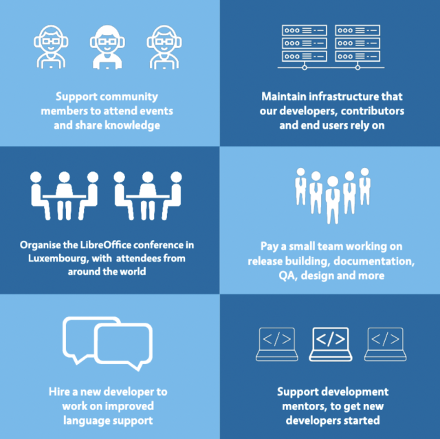 Infographic showing how donations were used to help LibreOffice in 2024 (including events, infrastructure, paying a small team)