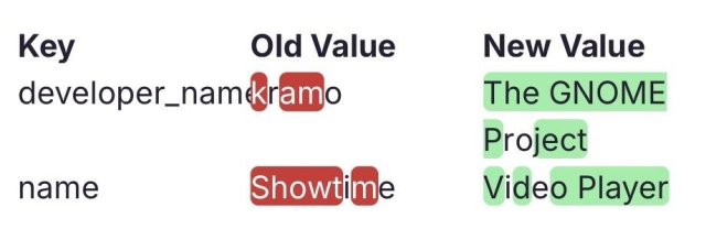 A diff view of the developer names “kramo” and “The GNOME Project” where only the letters R and O are the same and one between names “Showtime” and “Video Player” where only I and E are.