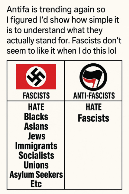 Antifa is trending again so
| figured I'd show how simple it
is to understand what they
actually stand for. Fascists don’t
seem to like it when | do this lol

Fascists hate:
Blacks 
Asians
Jews
Immigrants
Socialists
Unions
Asylum Seekers
Etc

Anti-Fascists hate fascists.