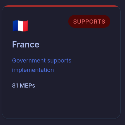 France

Government supports implementation

81 MEPs