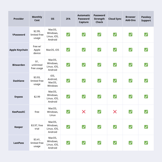 Table comparing password managers: 1Password, Apple Keychain, Bitwarden, Dashlane, Enpass, KeePassXC, Keeper and LastPass. 