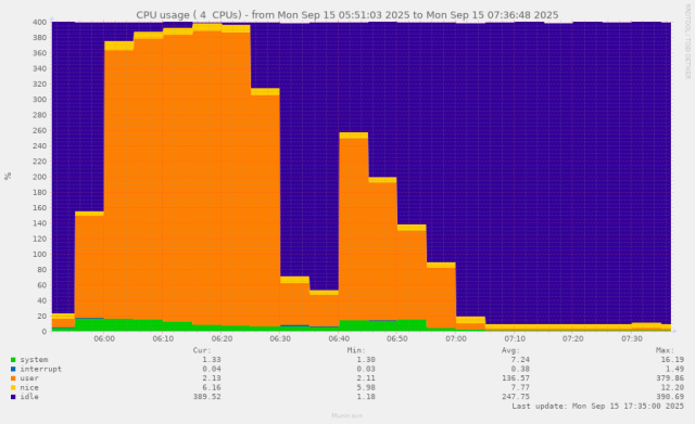 Graph of CPU (4 cores) load with two big spikes. First has 400% load and lasts near 30 minutes. And the second lasts near 20 minutes with 200-260% load.