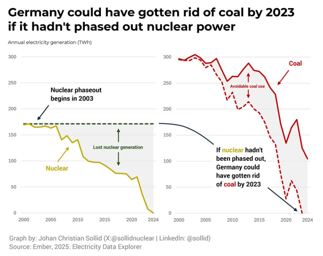 Graph titled: "Germany could have gotten rid of coal by 2023 if it hadn't phased out nuclear power". Graph showing exactly what the title says. Made by Johan Christian Sollid. Source: Ember, 2025.