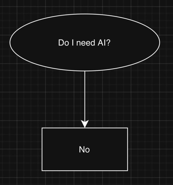 A flowchart asking "Do I need AI?" with a downward arrow leading to a box labeled "No." The background is a dark grid pattern.