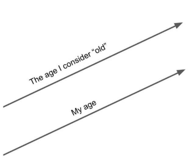  A simple line graph with two parallel lines trending upwards and to the right. The top line is labeled "The age I consider 'old'" and the bottom line is labeled "My age," humorously illustrating how one's definition of old age increases as they get older.