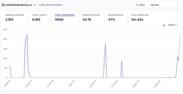 Analytický dashboard webu volebníkalkulacka.cz ukazuje impresivní statistiky s 5,9 miliony unikátních návštěvníků, 6,8 miliony celkových návštěv a 166 miliony zobrazení stránek v historii webu. Graf návštěvnosti zobrazuje několik výrazných špiček - největší na podzim 2022 (přes 22 milionů zobrazení), další na jaře 2024 (18 milionů) a menší v létě 2024 a na konci roku 2025. V době zachycení má web 89 současných návštěvníků, průměrná délka návštěvy je 5 minut 44 sekund a míra okamžitého opuštění (bounce rate) činí 41%.