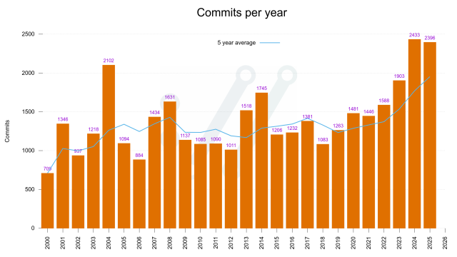 a graph showing commits per year, with 2025 being almost as high as 2024 already, and 2024 is the tallest bar of all since 2000