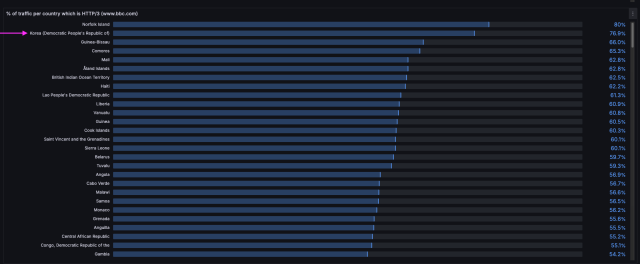 Screenshot of "% of traffic per country which is HTTP/3" for www.bbc.com.

This visualisation isn't actually terribly useful in practice as it's easily skewed by lower traffic countries with a small number of relatively modern computers.