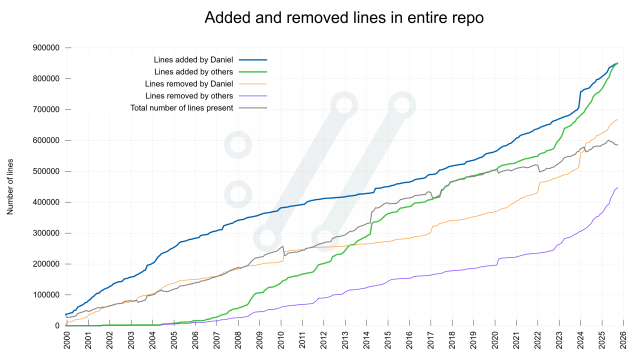 graph showing that "others" have now added more lines to the curl git repository than Daniel, with plots showing the growth since year 2000