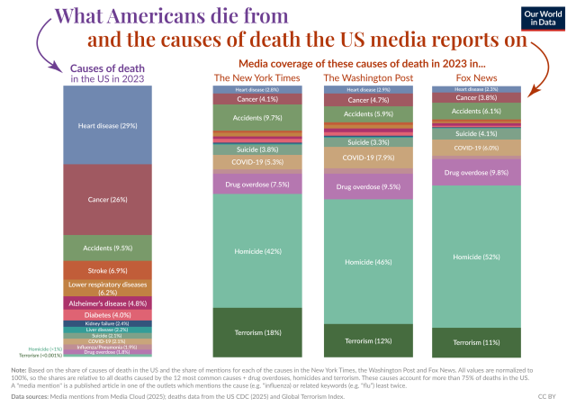 A graph titled: What Americans die from and the causes of death the US media reports on. 