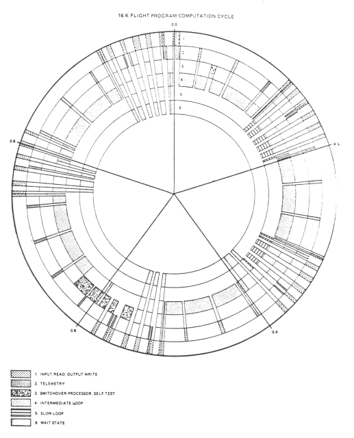 A diagram labeled "16 K FLIGHT PROGRAM COMPUTATION CYCLE." It's a circle, divided into five sectors radially and six tracks around the circumference. Over the course of the cycle different patterns are shaded in, which map to a legend in the lower left distinguishing between I/O, telemetry, self-test, wait states, and two priorities of loop.