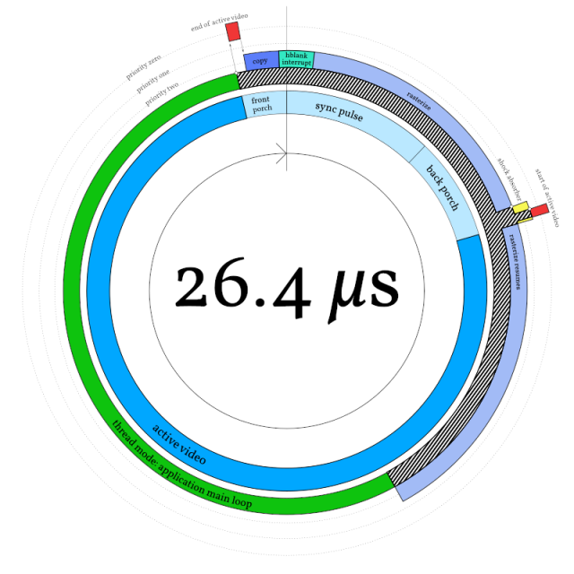 A circular diagram of operation timing and priority during a 26.4 µs VGA scanline. Priority levels of execution are represented as rings of increasing radius, so low-priority computation is on the inside, and "hops up" to higher priority levels as required.