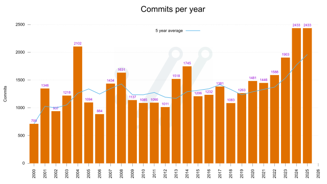 a bar graph showing year 2024 and 2025 at 2433 commits each