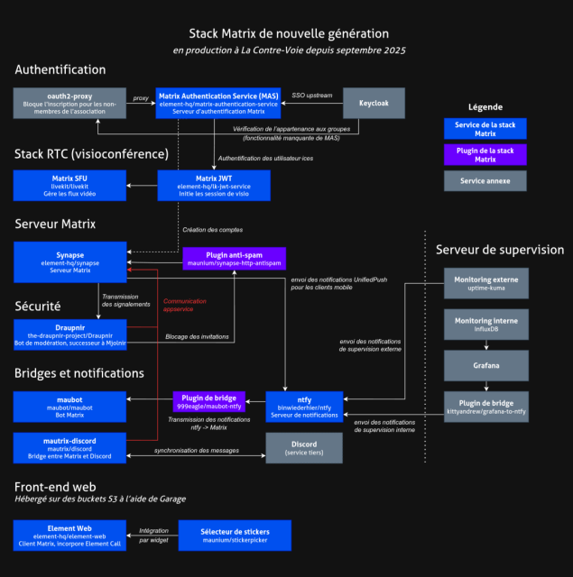 Un diagramme de l’architecture du service Matrix qui montre des services qui s’interconnectent.