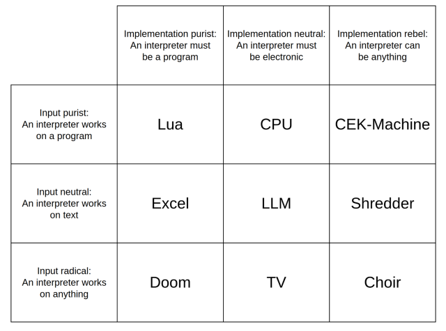 purist/neutral/rebel alignment chart for interpreters in a 3x3 grid.