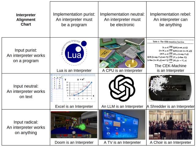 This alignment chart explores what counts as an "interpreter" across two dimensions: implementation (what form the interpreter takes) and input (what it processes).
Implementation Axis
Implementation Purist: An interpreter must be a program—software that executes on a computer.
Implementation Neutral: An interpreter must be electronic—it can be hardware or software, but requires circuits and electricity.
Implementation Rebel: An interpreter can be anything—no restriction on physical form or medium.
Input Axis
Input Purist: An interpreter works on a program—it must execute formal code or instructions.
Input Neutral: An interpreter works on text—it processes symbolic or written information.
Input Radical: An interpreter works on anything—no restriction on input type.
Examples Across the Spectrum

Lua (program processing programs)
CPU (electronic processing programs)
CEK-Machine (anything processing programs)
Excel (program processing text)
LLM (electronic processing text)
Shredder (anything processing text)
Doom (program processing anything)
TV (electronic processing anything)
Choir (anything processing anything)