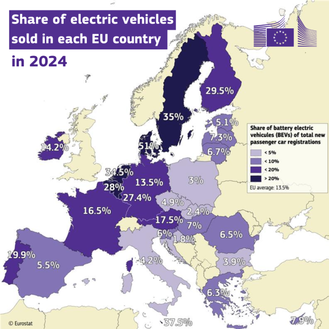 A color-coded map of Europe titled "Share of electric vehicles sold in each EU country in 2024," showing the share of battery electric vehicles (BEVs) as a percentage of total new passenger car registrations. The EU average is 13.5%. Countries with the highest shares (>20%, darkest shade) include Sweden (35%), Netherlands (34.5%), Finland (29.5%), Luxembourg (27.4%), Belgium (28%), and Denmark (51%).  Other countries like France (16.5%), Portugal (19.9%), and Austria (17.5%) are also in the <20% range. Several Eastern and Southern European countries (including Italy, Spain, Poland, and Czechia) have shares below 10% (the lightest shades).