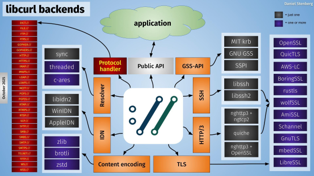 curl's large set of different backends on an architecture layout style image