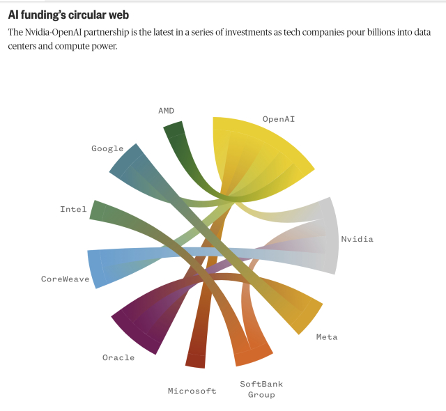 an graphic showing money changing hands between openai, google etc 