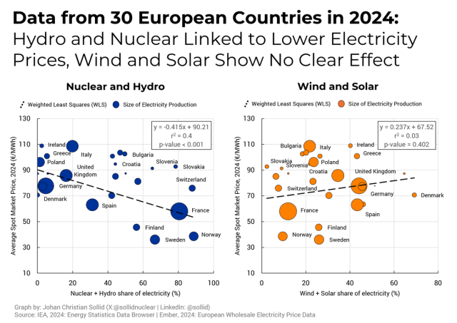 Scatterplots show 2024 electricity prices in 30 European countries; more hydro/nuclear correlates with lower prices, wind/solar show no clear effect.