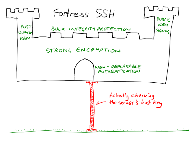 A (badly) hand-drawn picture of an imposing medieval-style castle with battlements and towers, titled "Fortress SSH".

Cryptographic terms are written all over the castle. The walls are captioned "STRONG ENCRYPTION"; the central battlements "BULK INTEGRITY PROTECTION"; one of the towers is labelled "POST QUANTUM KEM" and the other "PUBLIC KEY SIGNING". The castle gate is labelled "NON-REPLAYABLE AUTHENTICATION".

The entire fortress is supported precariously above a grassy plain by balancing on a single narrow and flimsy-looking pole, labelled "Actually checking the server's host key".