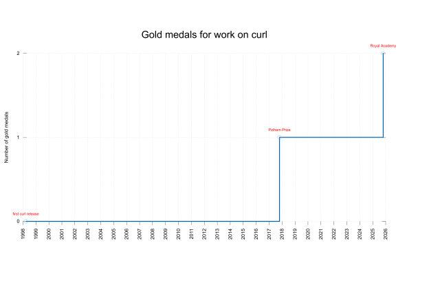 A graph showing number of gold medals Daniel has received for working on curl, over time. One in 2017 and a second is being award tonight, October 2025.