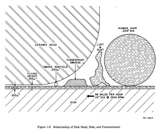 ""Relationship of Disk Head, Disk, and Contaminants"

Graph showing a side/cutoff view of hard drive reading head over the platter, with size comparisons:
* Space between the head & platter: 100µ
* Smoke particle: 250µ
* Fingerprint smudge: no unit but it's drawn twice as big as the smoke particle
* Lint & dust: no unit either, 4 times bigger(ish) than the smudge
* Humar hair: .004"

The oxide layer on the disk is 200µ wid