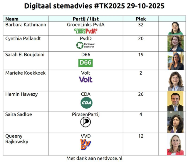 Digitaal stemadvies #TK2025 29-10-2025

Naam	Partij / lijst	Plek
Barbara Kathmann	GroenLinks-PvdA 	32	 
Cynthia Pallandt	PvdD 	20	 
Sarah El Boujdaini	D66 	19	 
Marieke Koekkoek	Volt 	2	 
Hemin Hawezy	CDA 	26	 
Saira Sadloe	PiratenPartij 4	 
Queeny Rajkowsky	VVD 	12	 