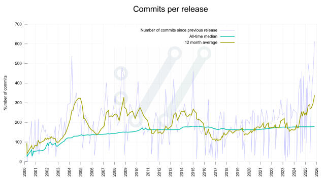 graph showing commits per release for curl since 2000 until today