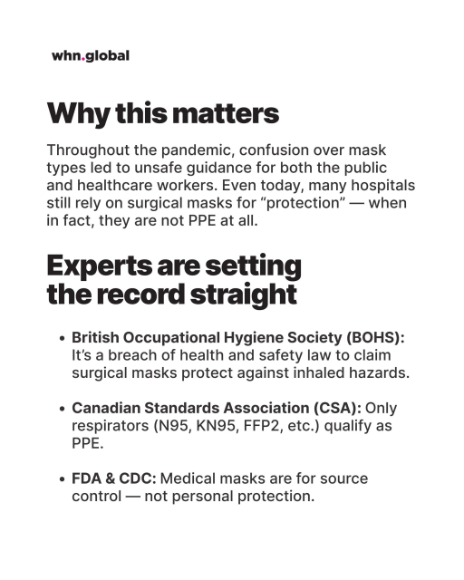 Clean white WHN slide. Large heading: “Why this matters.” Paragraph: “Throughout the pandemic, confusion over mask types led to unsafe guidance for both the public and healthcare workers. Even today, many hospitals still rely on surgical masks for ‘protection’ — when in fact, they are not PPE at all.”
Subheading: “Experts are setting the record straight.” Bulleted list:
• British Occupational Hygiene Society (BOHS): It’s a breach of health and safety law to claim surgical masks protect against inhaled hazards.
• Canadian Standards Association (CSA): Only respirators (N95, KN95, FFP2, etc.) qualify as PPE.
• FDA & CDC: Medical masks are for source control — not personal protection.
Small whn.global logo at the top.