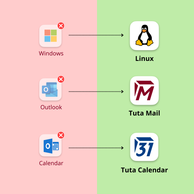 Image showing replacing Microsoft products with Linux, Tuta Mail and Tuta Calendar.