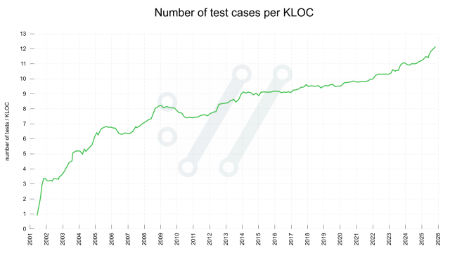 A graph showing number of test cases per kloc of code in curl over time. Starting at 1 in 2001, and more than 12 in late 2025.