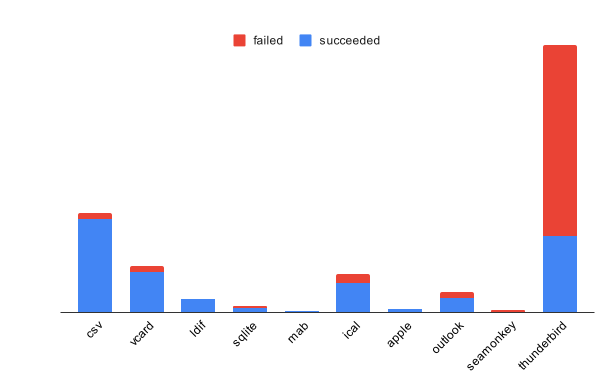 A stacked bar chart of telemetry data from Thunderbird. This chart shows attempts to use the import tool, and whether they failed or succeeded. The bar for importing a Thunderbird profile shows about 70% of attempts failed.