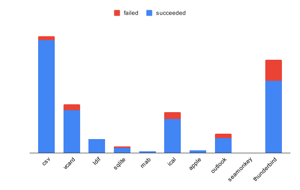 Another stacked bar chart of telemetry data from Thunderbird. It looks similar to the previous image except that the bar for importing a Thunderbird profile shows less than 25% of attempts failed.