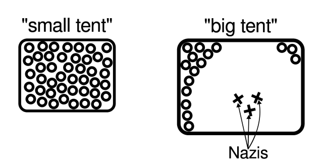 Two boxes labelled big tent and small tent. The small tent box is slightly smaller and packed with dots representing people. The slightly larger big tent has three crosses labelled nazis, around which is a large empty space with a few dots at the far edges in the box, so despite the box being bigger there are fewer people markers in it.