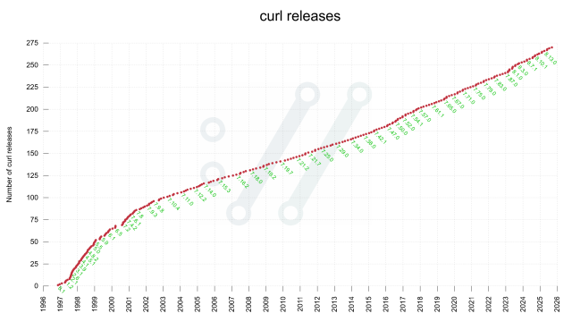 Y axis: number of release, X axies is time. 270 release done until yesterday
