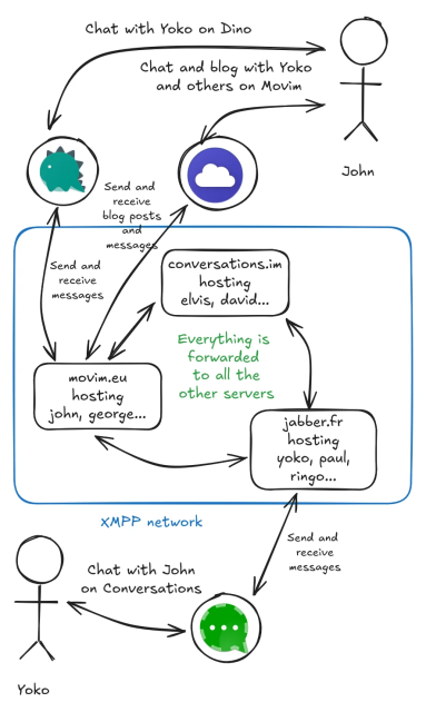 The XMPP Network