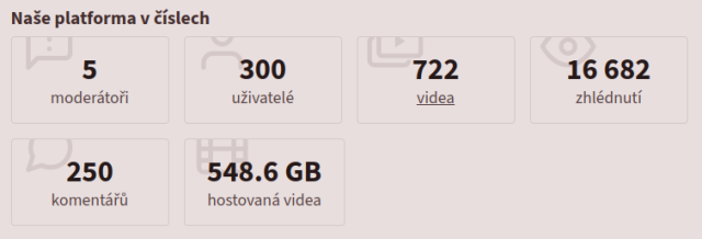Screenshot s čísly o vhsky.cz: 5 moderátorů, 300 uživatelů, 722 videí, 16682 zhlédnutí, 250 komentářů, 548,6 GB.