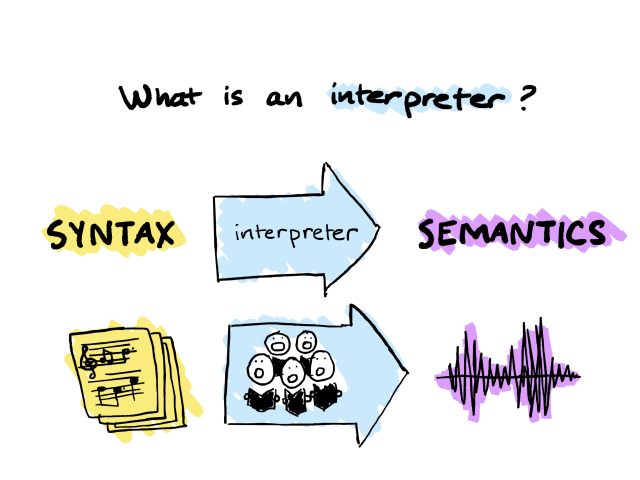 A hand-drawn slide with "What is an interpreter?" at the top.  Then it says "SYNTAX" and "SEMANTICS" with an arrow going from SYNTAX to SEMANTICS that says "interpreter".  As an example of that, there's a picture of a music score, then an arrow with a choir on it, and then a sound wave.